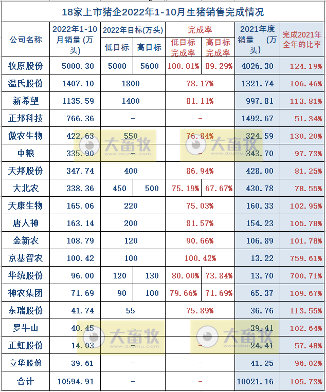 18家上市猪企2022年10月生猪销售业绩和生产指标PK
