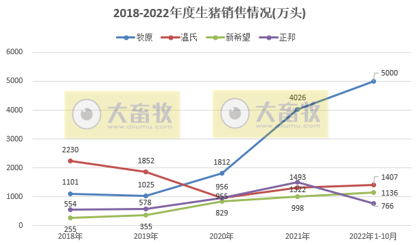 18家上市猪企2022年10月生猪销售业绩和生产指标PK