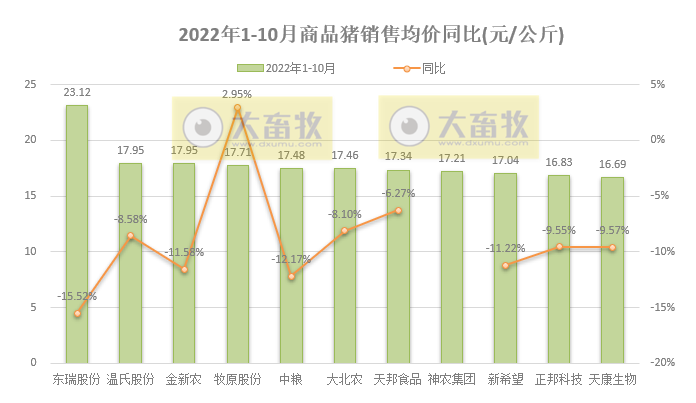 18家上市猪企2022年10月生猪销售业绩和生产指标PK