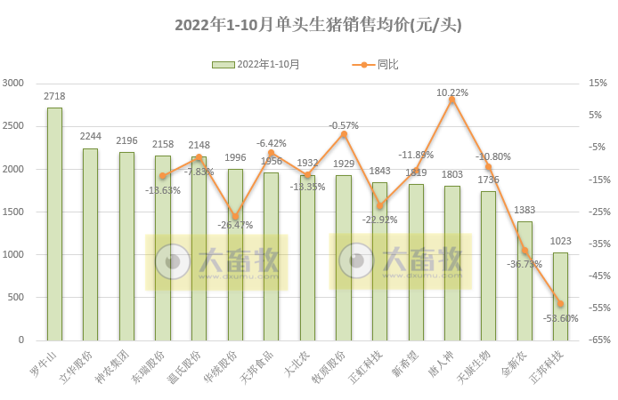 18家上市猪企2022年10月生猪销售业绩和生产指标PK
