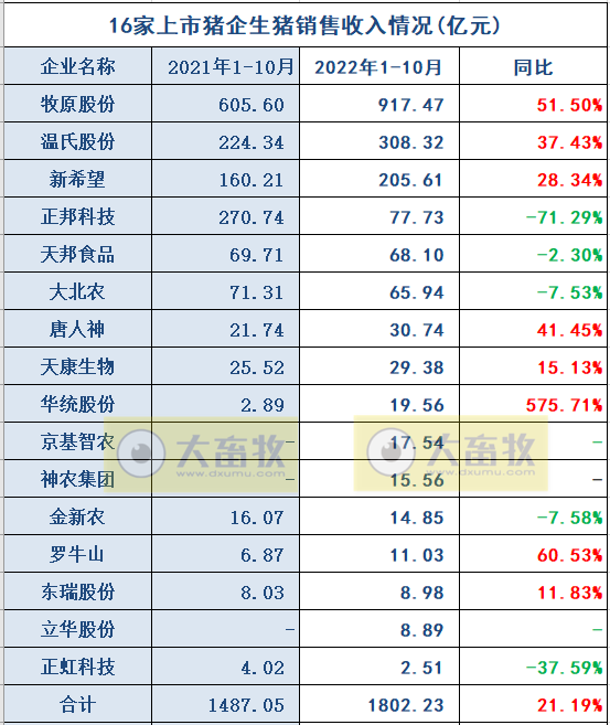 18家上市猪企2022年10月生猪销售业绩和生产指标PK