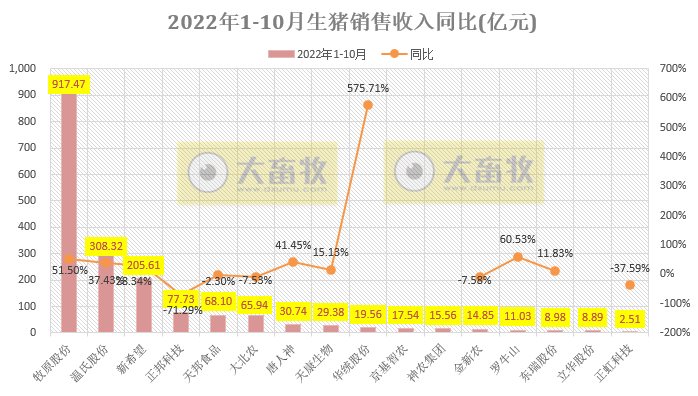 18家上市猪企2022年10月生猪销售业绩和生产指标PK