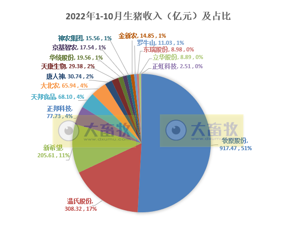 18家上市猪企2022年10月生猪销售业绩和生产指标PK