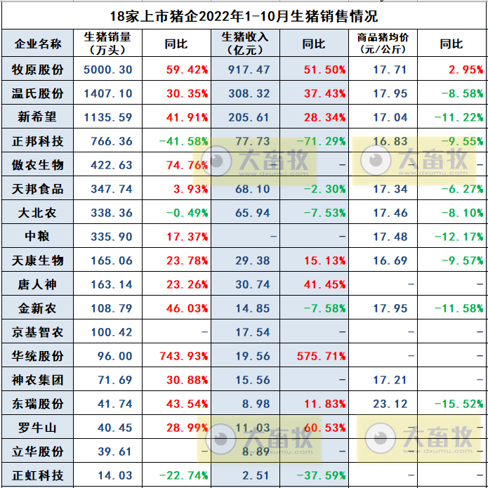 18家上市猪企2022年10月生猪销售业绩和生产指标PK