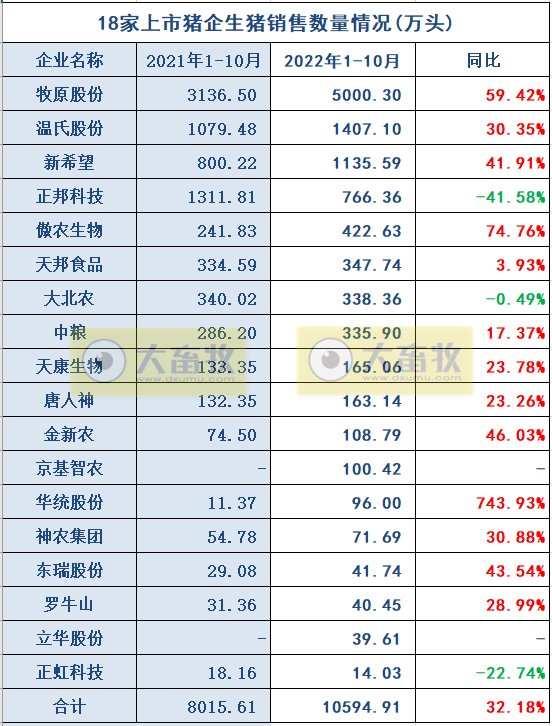 18家上市猪企2022年10月生猪销售业绩和生产指标PK