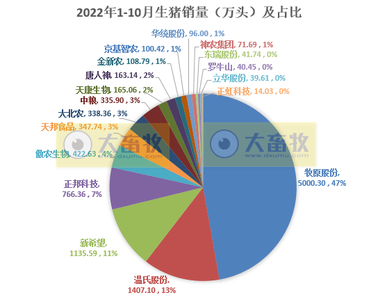 18家上市猪企2022年10月生猪销售业绩和生产指标PK
