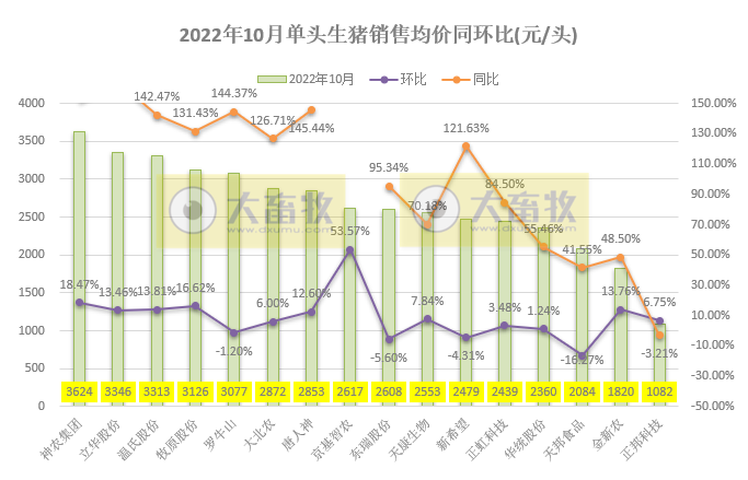 18家上市猪企2022年10月生猪销售业绩和生产指标PK
