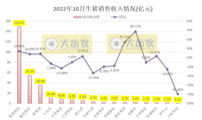 18家上市猪企2022年10月生猪销售业绩和生产指标PK