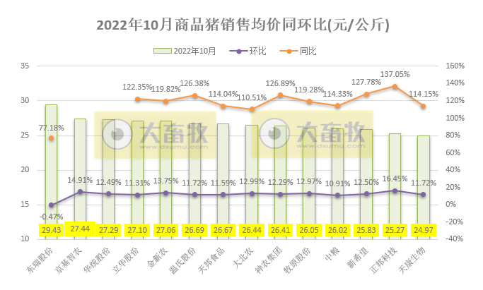 18家上市猪企2022年10月生猪销售业绩和生产指标PK