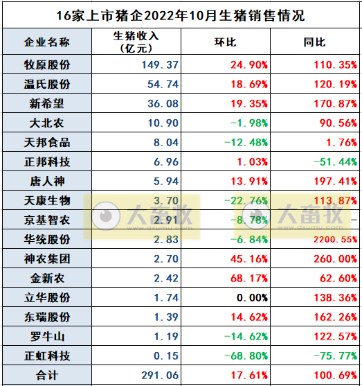 18家上市猪企2022年10月生猪销售业绩和生产指标PK