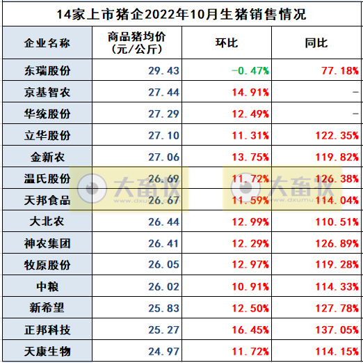 18家上市猪企2022年10月生猪销售业绩和生产指标PK