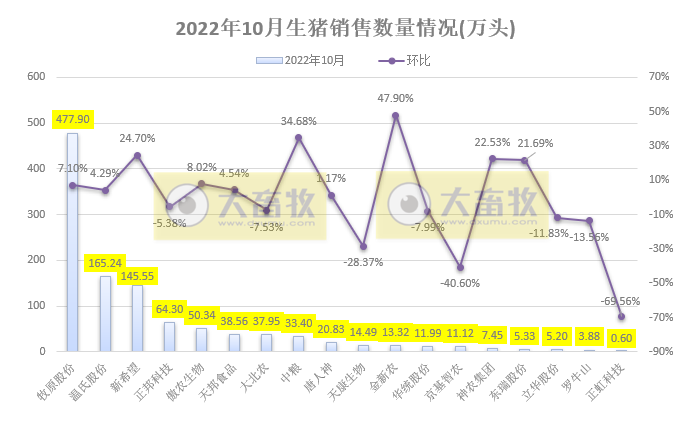 18家上市猪企2022年10月生猪销售业绩和生产指标PK