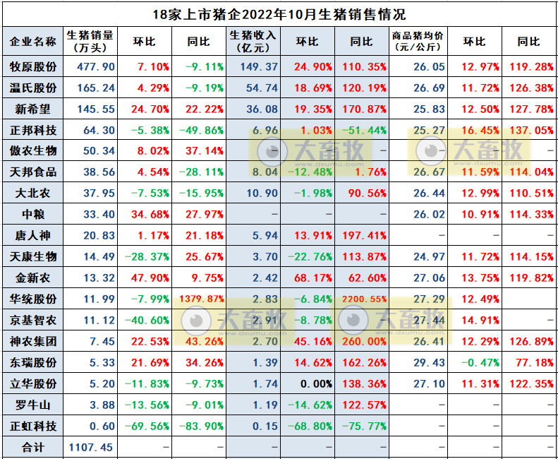 2022年10月生猪行业数据汇总