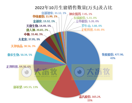 18家上市猪企2022年10月生猪销售业绩和生产指标PK