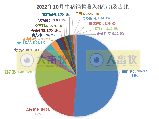 18家上市猪企2022年10月生猪销售业绩和生产指标PK