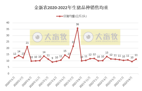 18家上市猪企2022年10月生猪销售业绩和生产指标PK