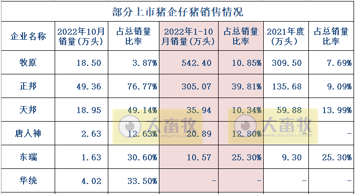 18家上市猪企2022年10月生猪销售业绩和生产指标PK