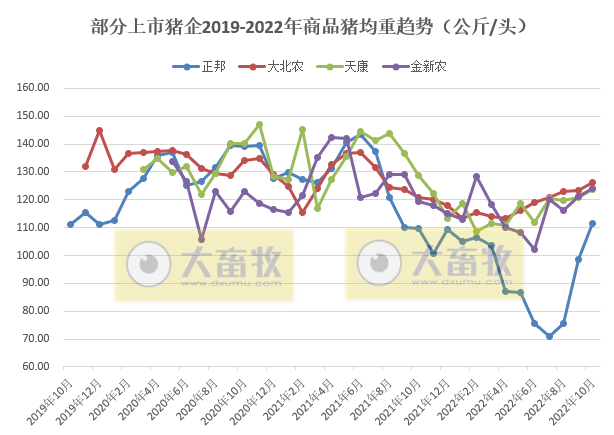 18家上市猪企2022年10月生猪销售业绩和生产指标PK