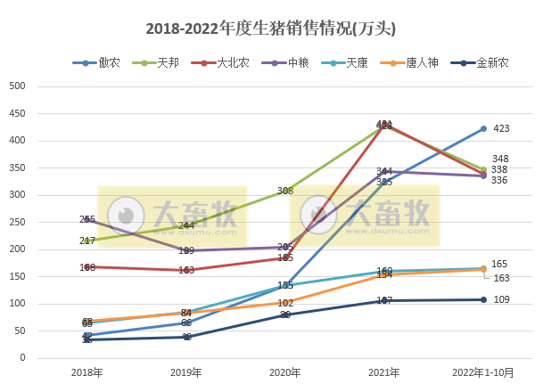 18家上市猪企2022年10月生猪销售业绩和生产指标PK