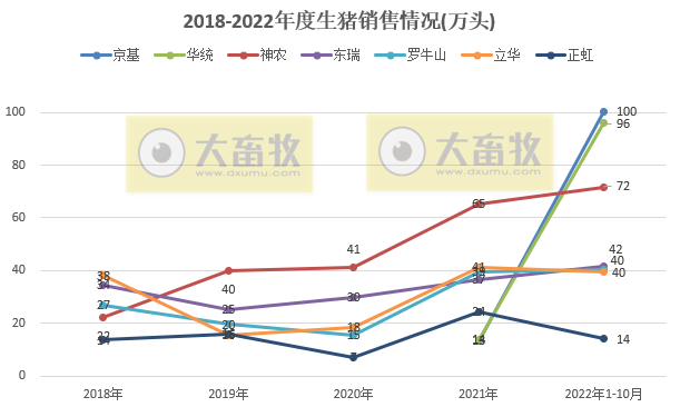 18家上市猪企2022年10月生猪销售业绩和生产指标PK