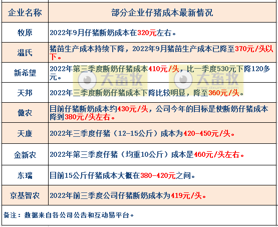 18家上市猪企2022年10月生猪销售业绩和生产指标PK