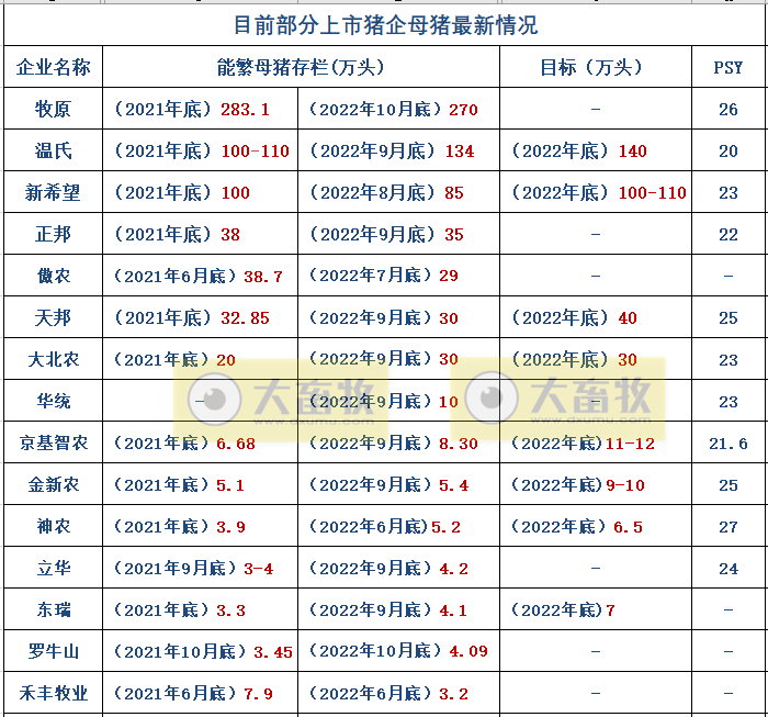 18家上市猪企2022年10月生猪销售业绩和生产指标PK
