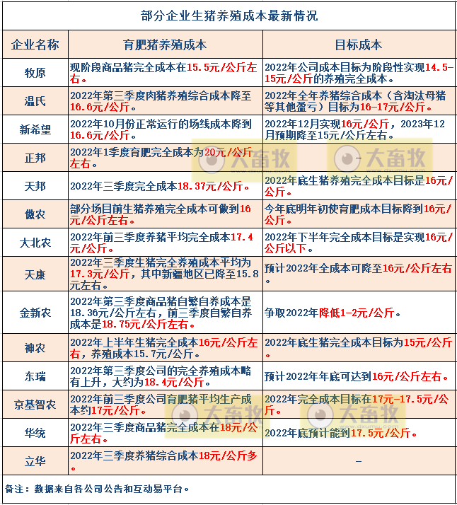 18家上市猪企2022年10月生猪销售业绩和生产指标PK