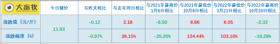 2022.11.21今日猪价