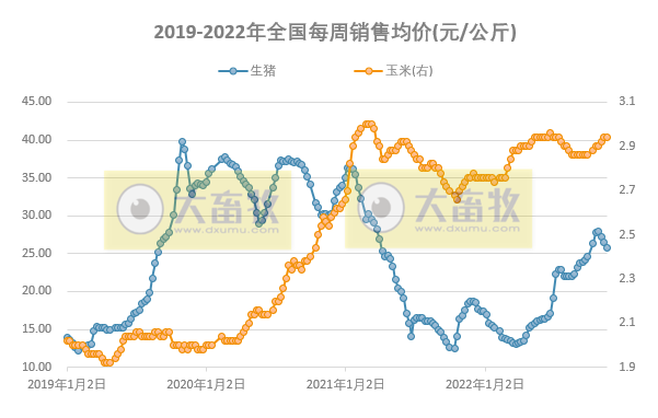 发改委发布2022年11月第3周生猪和家禽盈利情况及预期