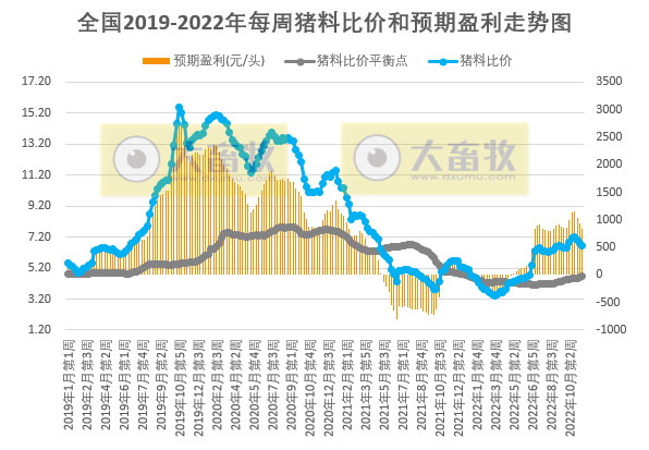 发改委发布2022年11月第3周生猪和家禽盈利情况及预期