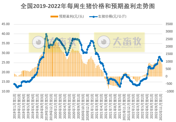 发改委发布2022年11月第3周生猪和家禽盈利情况及预期