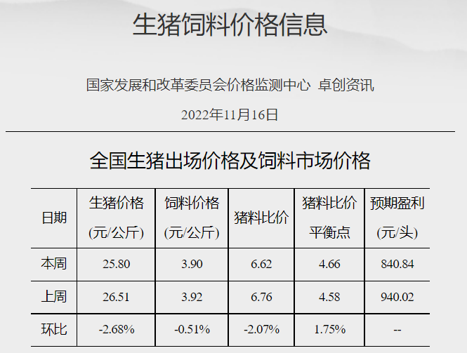 发改委发布2022年11月第3周生猪和家禽盈利情况及预期