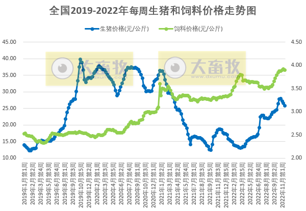发改委发布2022年11月第3周生猪和家禽盈利情况及预期