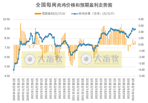 发改委发布2022年11月第3周生猪和家禽盈利情况及预期