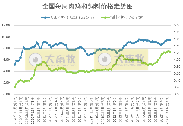 发改委发布2022年11月第3周生猪和家禽盈利情况及预期