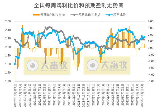 发改委发布2022年11月第3周生猪和家禽盈利情况及预期