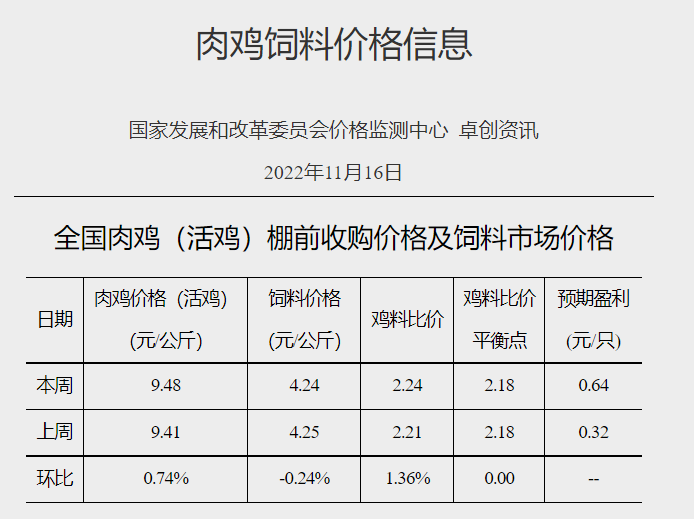 发改委发布2022年11月第3周生猪和家禽盈利情况及预期