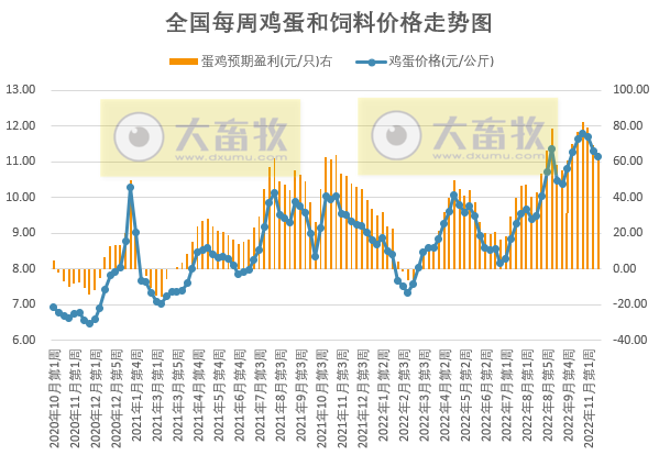 发改委发布2022年11月第3周生猪和家禽盈利情况及预期