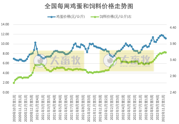 发改委发布2022年11月第3周生猪和家禽盈利情况及预期