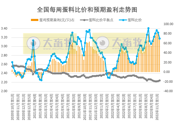 发改委发布2022年11月第3周生猪和家禽盈利情况及预期