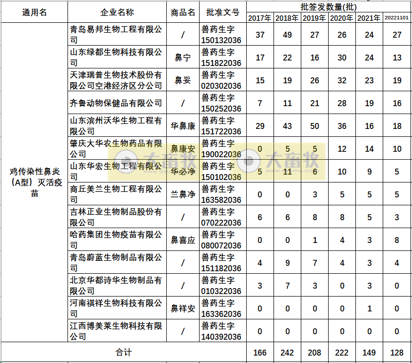 最新鸡传染性鼻炎疫苗品种和厂家汇总（2022年版）