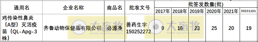 最新鸡传染性鼻炎疫苗品种和厂家汇总（2022年版）