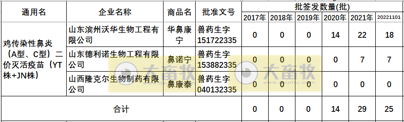 最新鸡传染性鼻炎疫苗品种和厂家汇总（2022年版）