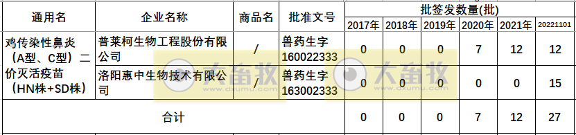 最新鸡传染性鼻炎疫苗品种和厂家汇总（2022年版）
