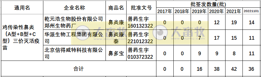 最新鸡传染性鼻炎疫苗品种和厂家汇总（2022年版）