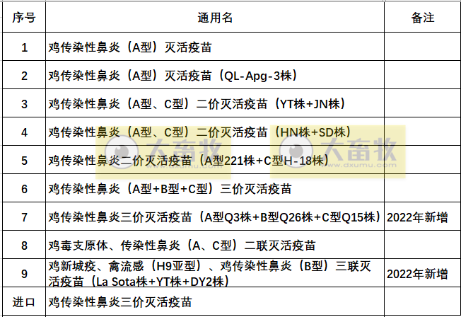 最新鸡传染性鼻炎疫苗品种和厂家汇总(2022年版)