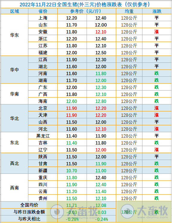 2022.11.22今日猪价