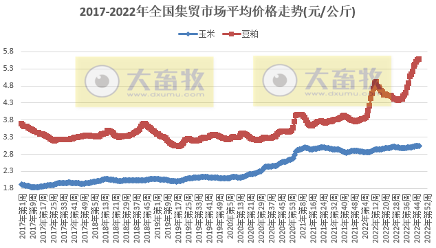 生猪产品下降，饲料继续创新高——农业农村部发布2022年11月第3周畜牧业产品价格及走势