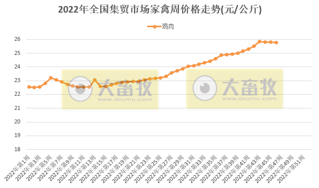 生猪产品下降，饲料继续创新高——农业农村部发布2022年11月第3周畜牧业产品价格及走势
