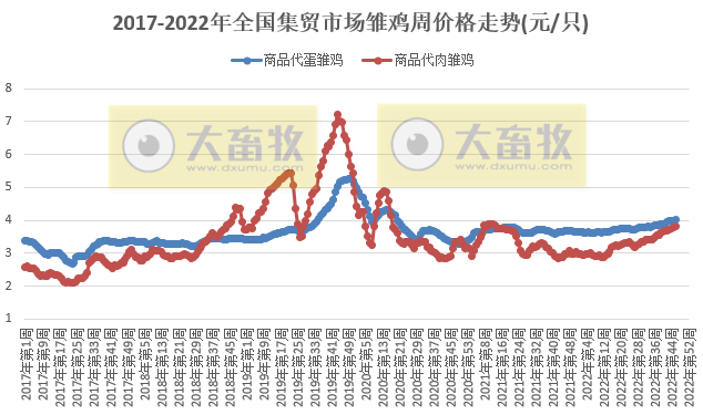 生猪产品下降，饲料继续创新高——农业农村部发布2022年11月第3周畜牧业产品价格及走势